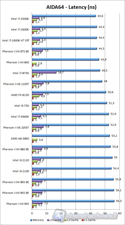 aida_latency