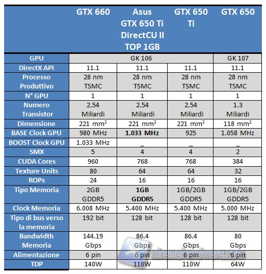 Asus GTX 650 Ti directCU II Top specifiche