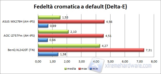 Fedeltà default